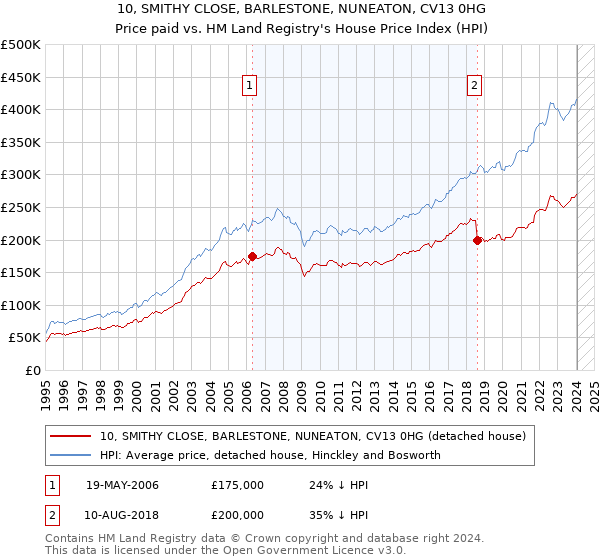 10, SMITHY CLOSE, BARLESTONE, NUNEATON, CV13 0HG: Price paid vs HM Land Registry's House Price Index