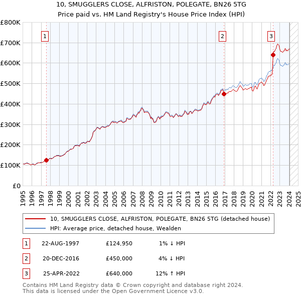 10, SMUGGLERS CLOSE, ALFRISTON, POLEGATE, BN26 5TG: Price paid vs HM Land Registry's House Price Index