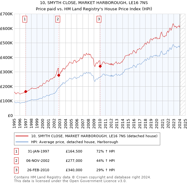 10, SMYTH CLOSE, MARKET HARBOROUGH, LE16 7NS: Price paid vs HM Land Registry's House Price Index