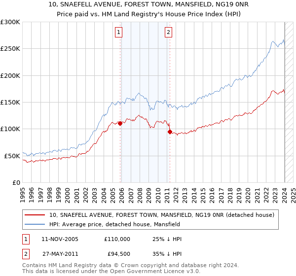 10, SNAEFELL AVENUE, FOREST TOWN, MANSFIELD, NG19 0NR: Price paid vs HM Land Registry's House Price Index
