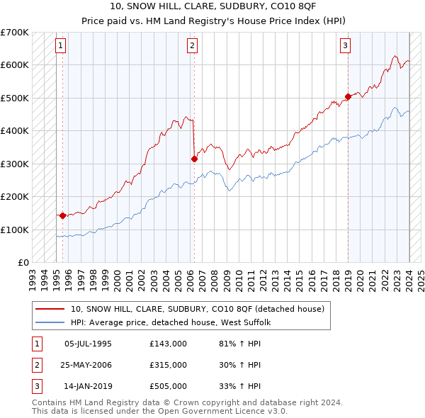 10, SNOW HILL, CLARE, SUDBURY, CO10 8QF: Price paid vs HM Land Registry's House Price Index