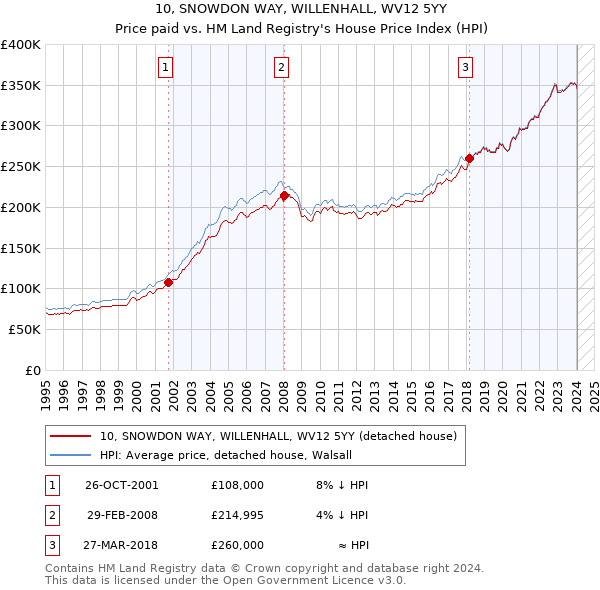 10, SNOWDON WAY, WILLENHALL, WV12 5YY: Price paid vs HM Land Registry's House Price Index