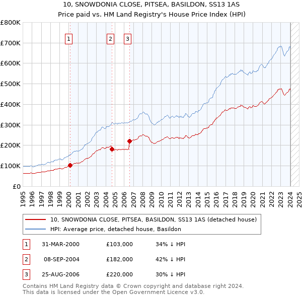 10, SNOWDONIA CLOSE, PITSEA, BASILDON, SS13 1AS: Price paid vs HM Land Registry's House Price Index