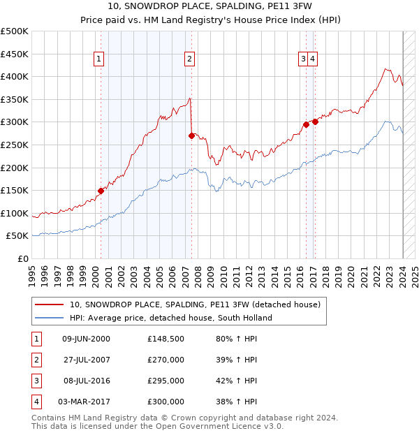 10, SNOWDROP PLACE, SPALDING, PE11 3FW: Price paid vs HM Land Registry's House Price Index