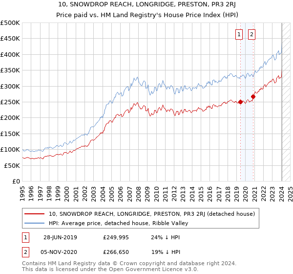 10, SNOWDROP REACH, LONGRIDGE, PRESTON, PR3 2RJ: Price paid vs HM Land Registry's House Price Index