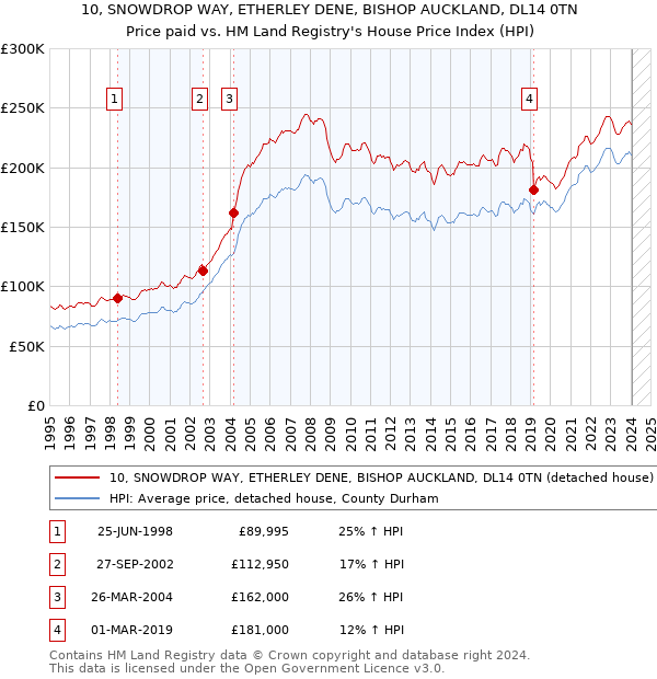 10, SNOWDROP WAY, ETHERLEY DENE, BISHOP AUCKLAND, DL14 0TN: Price paid vs HM Land Registry's House Price Index