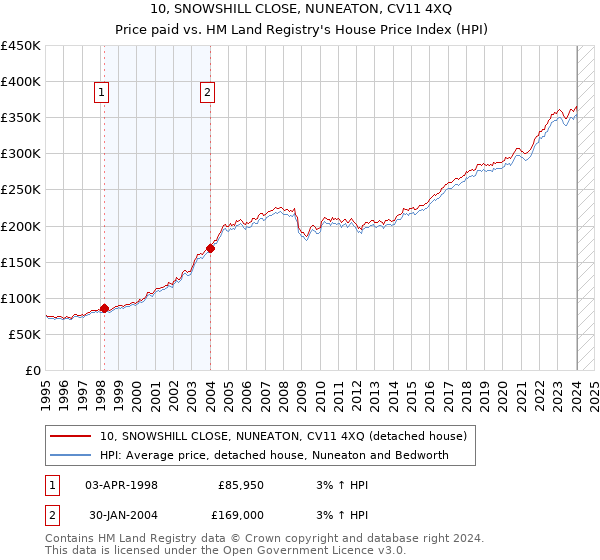 10, SNOWSHILL CLOSE, NUNEATON, CV11 4XQ: Price paid vs HM Land Registry's House Price Index