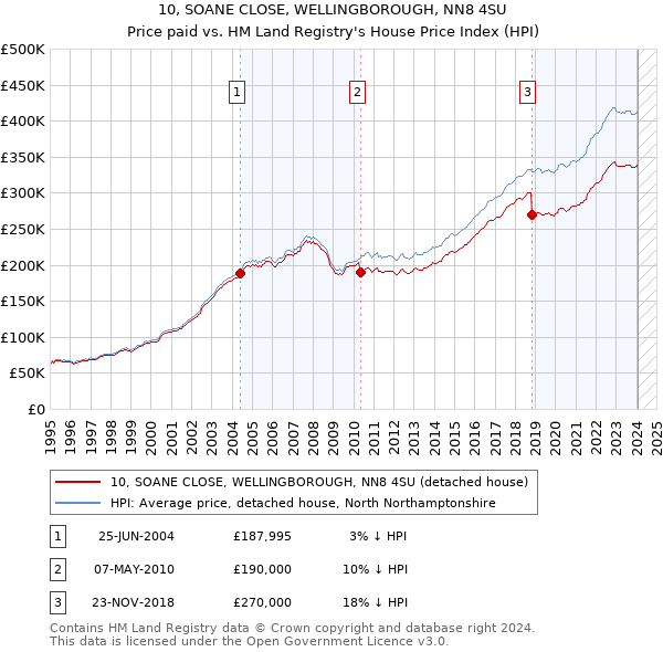 10, SOANE CLOSE, WELLINGBOROUGH, NN8 4SU: Price paid vs HM Land Registry's House Price Index