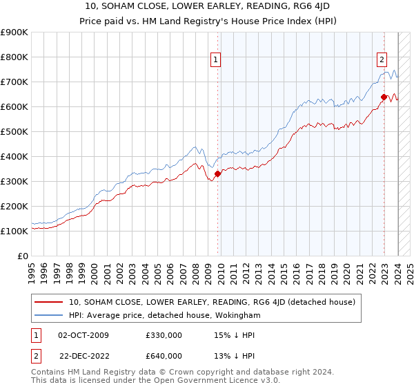 10, SOHAM CLOSE, LOWER EARLEY, READING, RG6 4JD: Price paid vs HM Land Registry's House Price Index