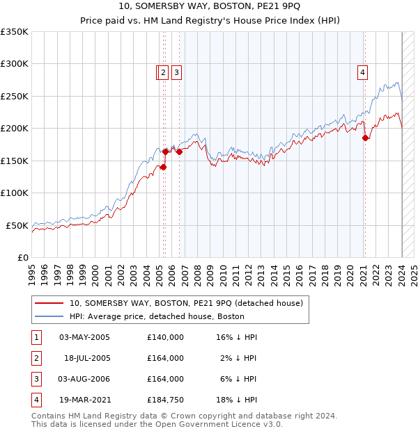 10, SOMERSBY WAY, BOSTON, PE21 9PQ: Price paid vs HM Land Registry's House Price Index