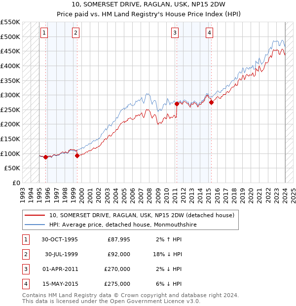10, SOMERSET DRIVE, RAGLAN, USK, NP15 2DW: Price paid vs HM Land Registry's House Price Index