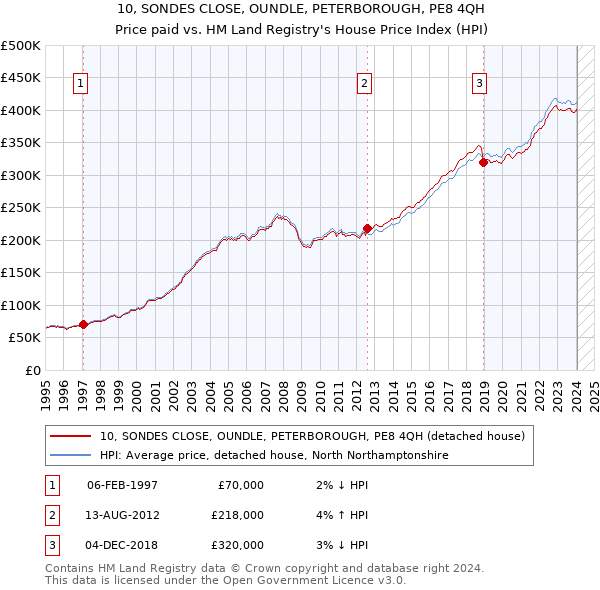 10, SONDES CLOSE, OUNDLE, PETERBOROUGH, PE8 4QH: Price paid vs HM Land Registry's House Price Index
