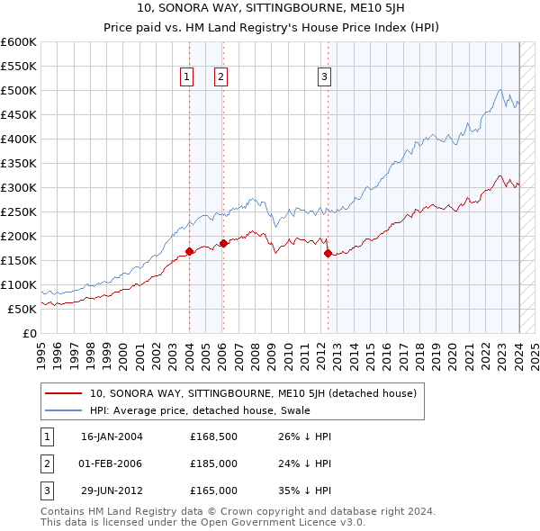 10, SONORA WAY, SITTINGBOURNE, ME10 5JH: Price paid vs HM Land Registry's House Price Index