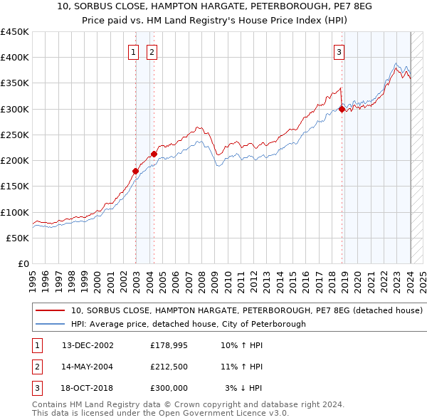 10, SORBUS CLOSE, HAMPTON HARGATE, PETERBOROUGH, PE7 8EG: Price paid vs HM Land Registry's House Price Index