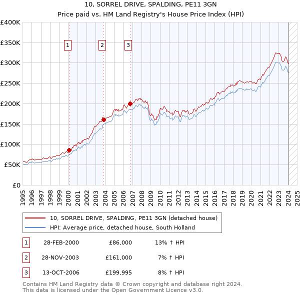 10, SORREL DRIVE, SPALDING, PE11 3GN: Price paid vs HM Land Registry's House Price Index