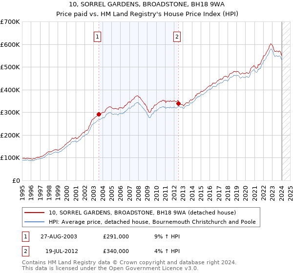 10, SORREL GARDENS, BROADSTONE, BH18 9WA: Price paid vs HM Land Registry's House Price Index