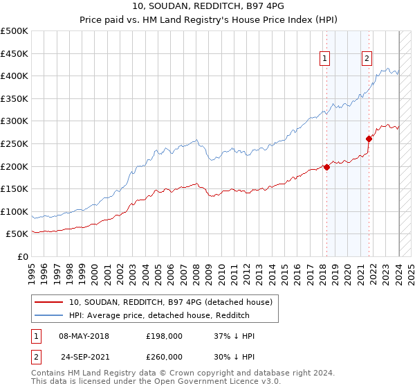 10, SOUDAN, REDDITCH, B97 4PG: Price paid vs HM Land Registry's House Price Index