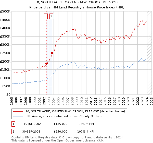 10, SOUTH ACRE, OAKENSHAW, CROOK, DL15 0SZ: Price paid vs HM Land Registry's House Price Index