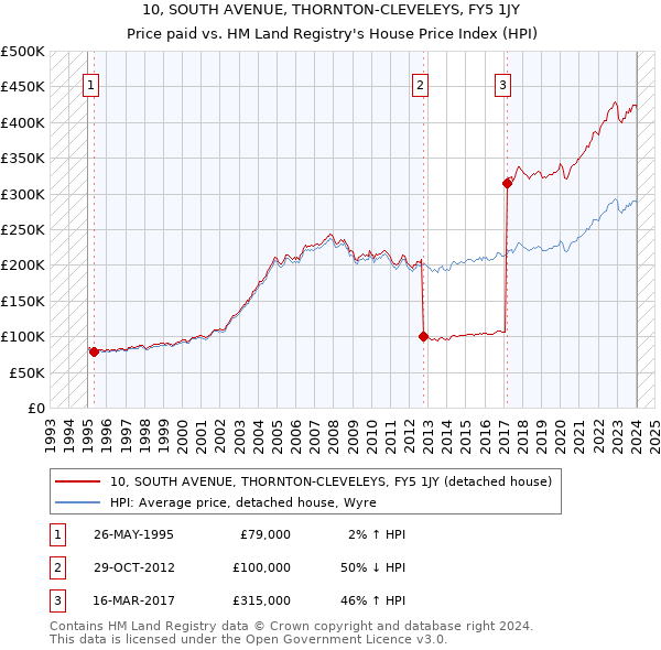 10, SOUTH AVENUE, THORNTON-CLEVELEYS, FY5 1JY: Price paid vs HM Land Registry's House Price Index