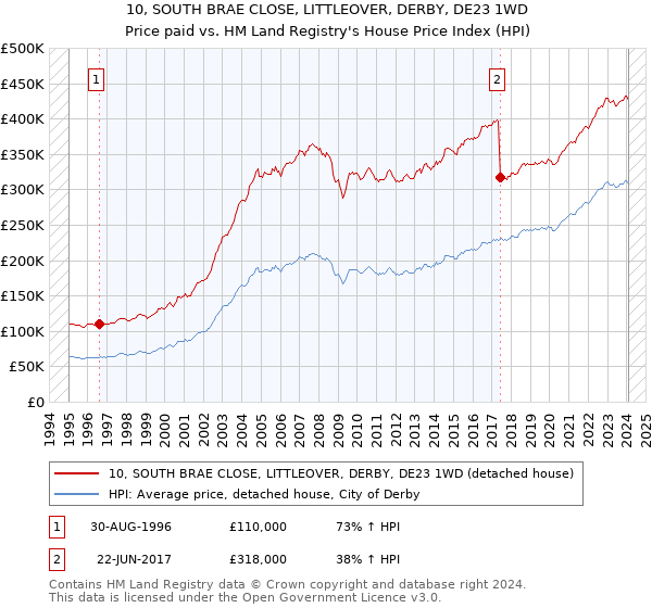 10, SOUTH BRAE CLOSE, LITTLEOVER, DERBY, DE23 1WD: Price paid vs HM Land Registry's House Price Index