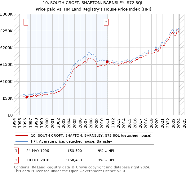 10, SOUTH CROFT, SHAFTON, BARNSLEY, S72 8QL: Price paid vs HM Land Registry's House Price Index