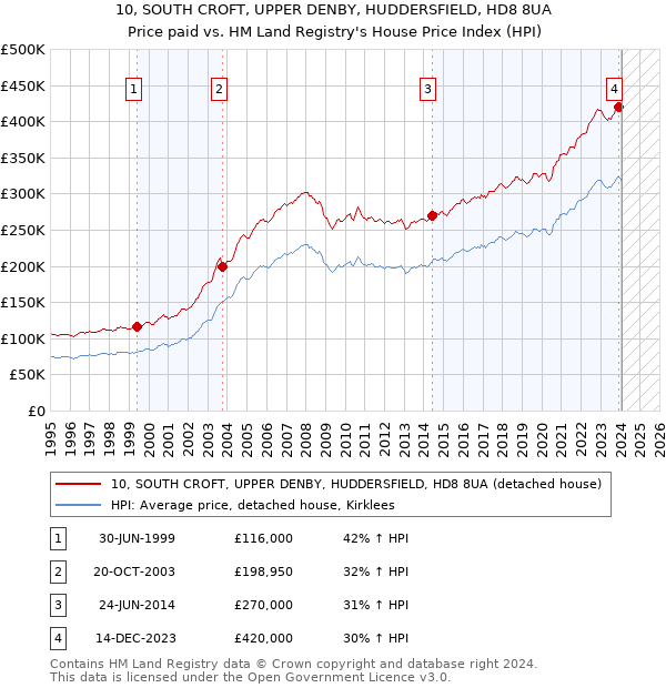 10, SOUTH CROFT, UPPER DENBY, HUDDERSFIELD, HD8 8UA: Price paid vs HM Land Registry's House Price Index