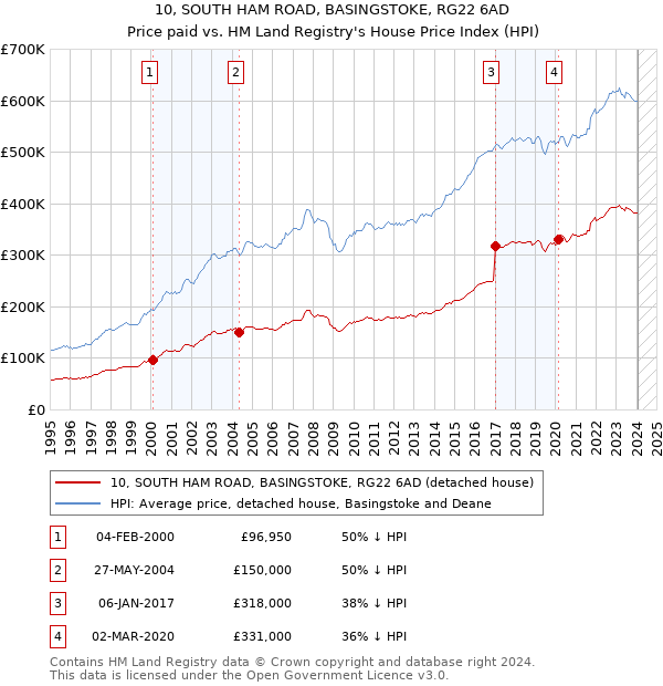 10, SOUTH HAM ROAD, BASINGSTOKE, RG22 6AD: Price paid vs HM Land Registry's House Price Index