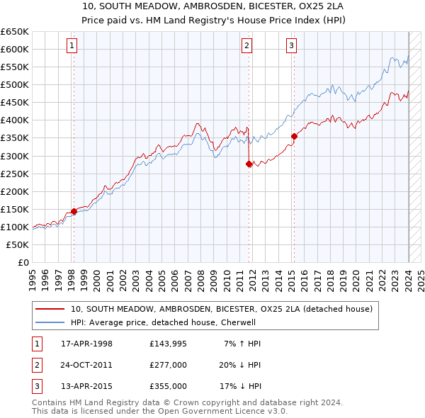 10, SOUTH MEADOW, AMBROSDEN, BICESTER, OX25 2LA: Price paid vs HM Land Registry's House Price Index