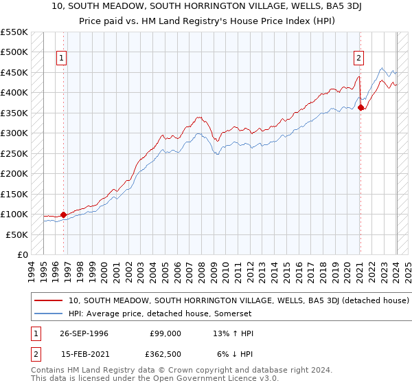 10, SOUTH MEADOW, SOUTH HORRINGTON VILLAGE, WELLS, BA5 3DJ: Price paid vs HM Land Registry's House Price Index