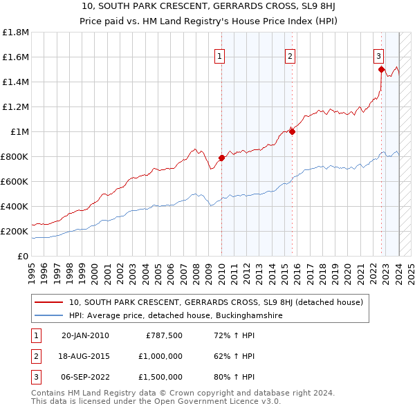 10, SOUTH PARK CRESCENT, GERRARDS CROSS, SL9 8HJ: Price paid vs HM Land Registry's House Price Index