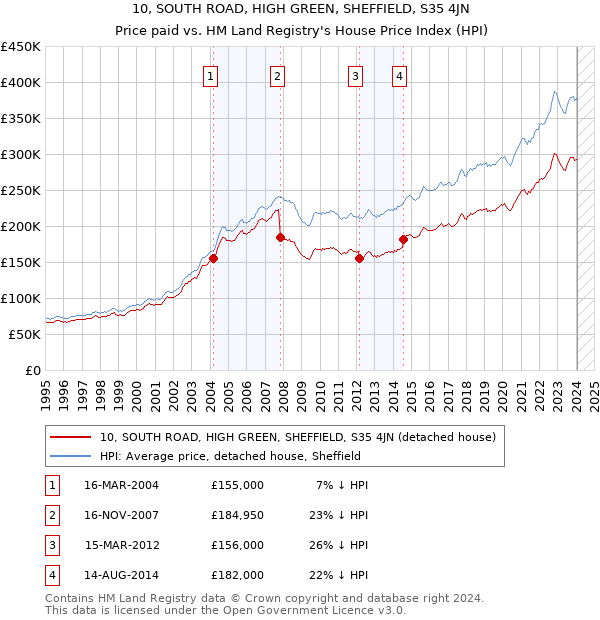 10, SOUTH ROAD, HIGH GREEN, SHEFFIELD, S35 4JN: Price paid vs HM Land Registry's House Price Index