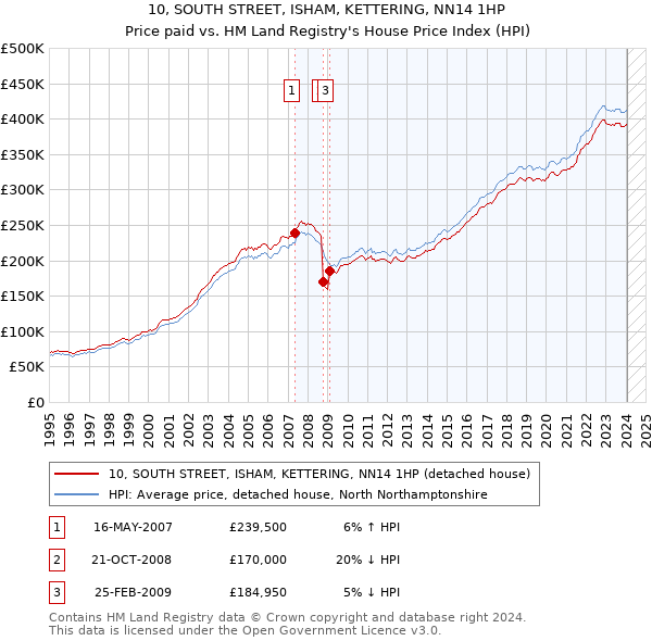 10, SOUTH STREET, ISHAM, KETTERING, NN14 1HP: Price paid vs HM Land Registry's House Price Index