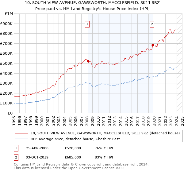 10, SOUTH VIEW AVENUE, GAWSWORTH, MACCLESFIELD, SK11 9RZ: Price paid vs HM Land Registry's House Price Index
