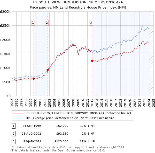 10, SOUTH VIEW, HUMBERSTON, GRIMSBY, DN36 4XA: Price paid vs HM Land Registry's House Price Index