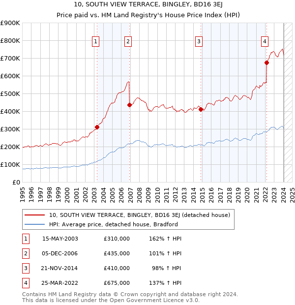10, SOUTH VIEW TERRACE, BINGLEY, BD16 3EJ: Price paid vs HM Land Registry's House Price Index