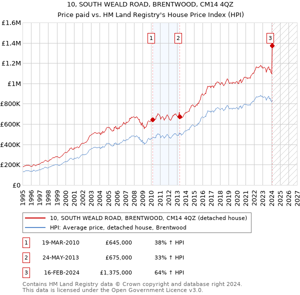 10, SOUTH WEALD ROAD, BRENTWOOD, CM14 4QZ: Price paid vs HM Land Registry's House Price Index