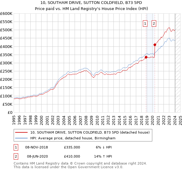 10, SOUTHAM DRIVE, SUTTON COLDFIELD, B73 5PD: Price paid vs HM Land Registry's House Price Index