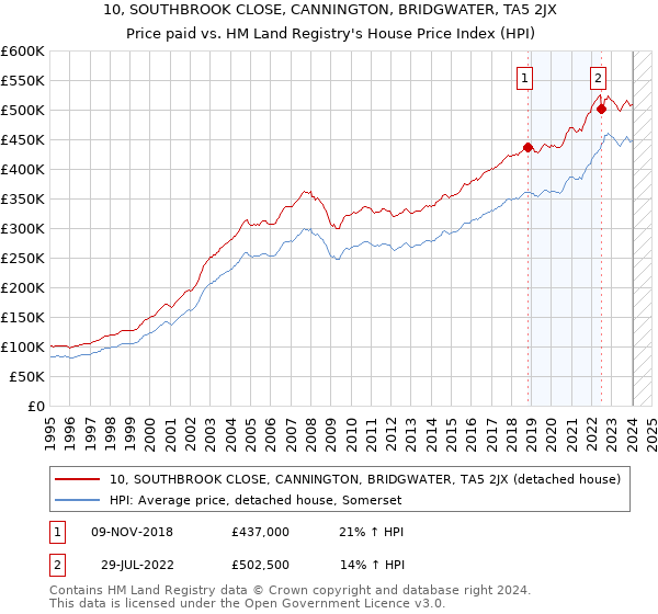 10, SOUTHBROOK CLOSE, CANNINGTON, BRIDGWATER, TA5 2JX: Price paid vs HM Land Registry's House Price Index