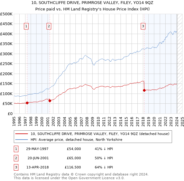 10, SOUTHCLIFFE DRIVE, PRIMROSE VALLEY, FILEY, YO14 9QZ: Price paid vs HM Land Registry's House Price Index