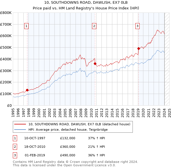 10, SOUTHDOWNS ROAD, DAWLISH, EX7 0LB: Price paid vs HM Land Registry's House Price Index