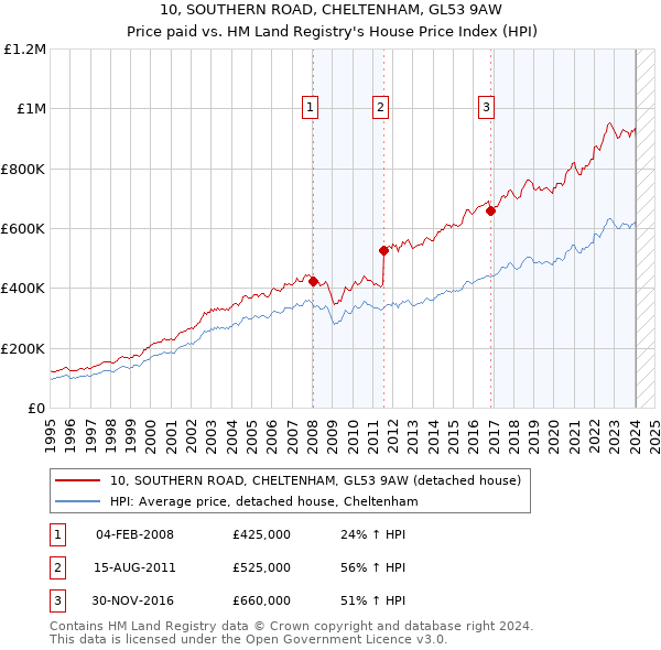 10, SOUTHERN ROAD, CHELTENHAM, GL53 9AW: Price paid vs HM Land Registry's House Price Index