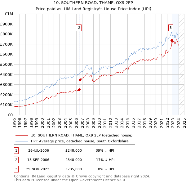 10, SOUTHERN ROAD, THAME, OX9 2EP: Price paid vs HM Land Registry's House Price Index