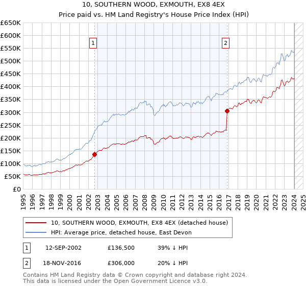10, SOUTHERN WOOD, EXMOUTH, EX8 4EX: Price paid vs HM Land Registry's House Price Index