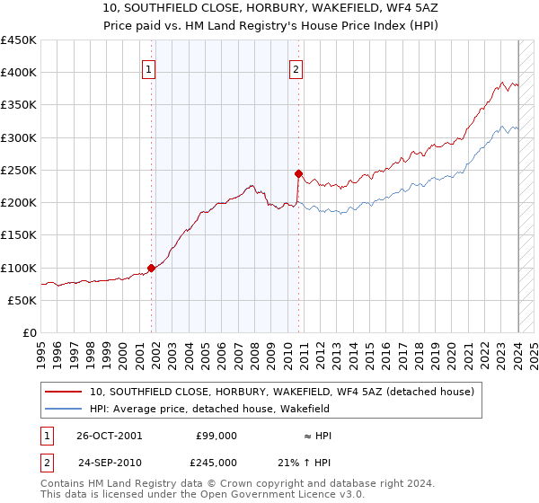 10, SOUTHFIELD CLOSE, HORBURY, WAKEFIELD, WF4 5AZ: Price paid vs HM Land Registry's House Price Index