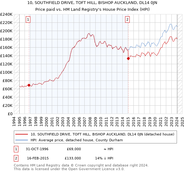 10, SOUTHFIELD DRIVE, TOFT HILL, BISHOP AUCKLAND, DL14 0JN: Price paid vs HM Land Registry's House Price Index