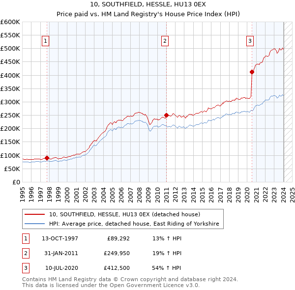 10, SOUTHFIELD, HESSLE, HU13 0EX: Price paid vs HM Land Registry's House Price Index