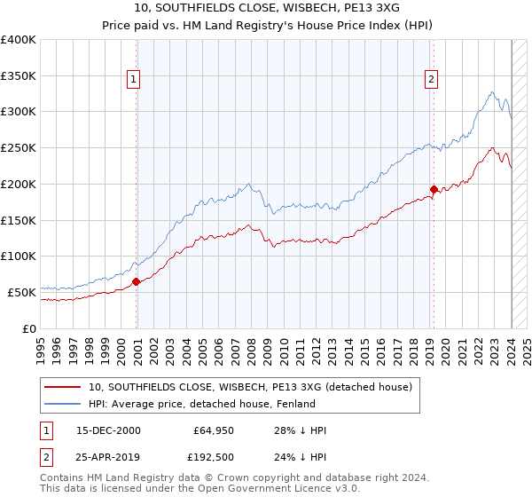 10, SOUTHFIELDS CLOSE, WISBECH, PE13 3XG: Price paid vs HM Land Registry's House Price Index