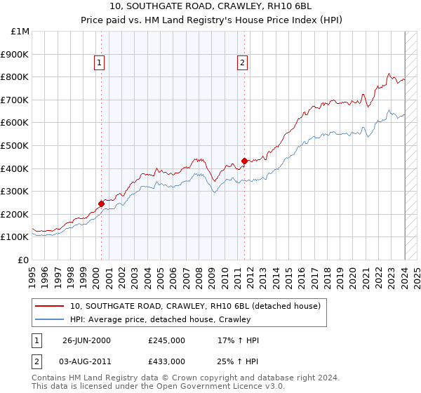 10, SOUTHGATE ROAD, CRAWLEY, RH10 6BL: Price paid vs HM Land Registry's House Price Index