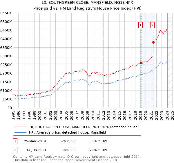 10, SOUTHGREEN CLOSE, MANSFIELD, NG18 4PX: Price paid vs HM Land Registry's House Price Index