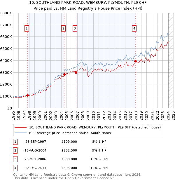 10, SOUTHLAND PARK ROAD, WEMBURY, PLYMOUTH, PL9 0HF: Price paid vs HM Land Registry's House Price Index